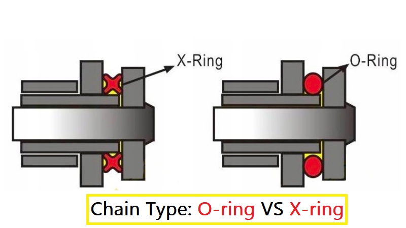 Diagram comparing X-ring and O-ring motorcycle chain designs, showing cross-sectional views of both seal types with X-shaped and circular seals highlighted in red.