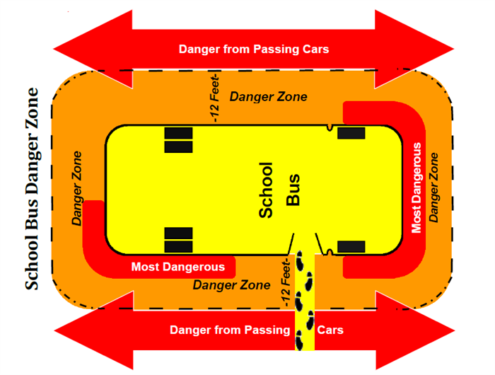 Diagram showing school bus safety zones. A yellow bus is in the center, surrounded by a red 'Most Dangerous' area immediately around the bus. This is encircled by an orange 'Danger Zone' extending 12 feet from all sides of the bus. Large red arrows labeled 'Danger from Passing Cars' point to areas where vehicles may pass the stopped bus. Footprint markings indicate the path students should take when crossing in front of the bus.