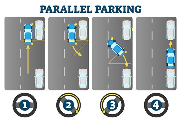 Instructional diagram showing the four steps of parallel parking. The illustration displays overhead views of a blue car maneuvering into a parking space between two white cars, with numbered steering wheel icons below showing the direction to turn in each step. Yellow arrows indicate the car's movement path during the parking process.