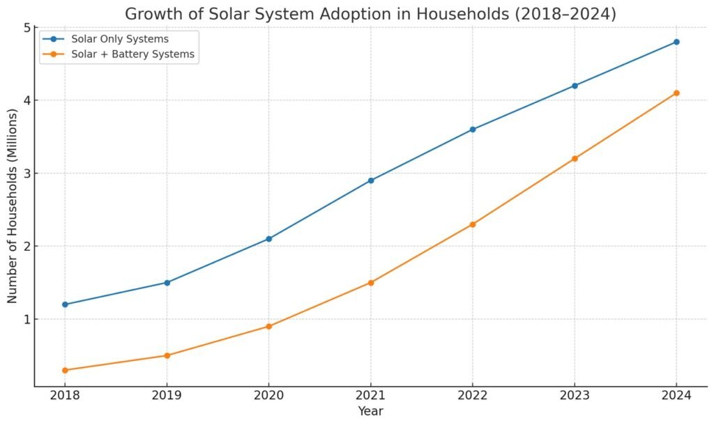 Line chart showing growth of solar system adoption from 2018-2024, with two lines: blue line for solar-only systems growing steadily from 1.2 to 4.8 million households, and orange line for solar plus battery systems showing exponential growth from 0.3 to 4.1 million households, nearly converging by 2024.