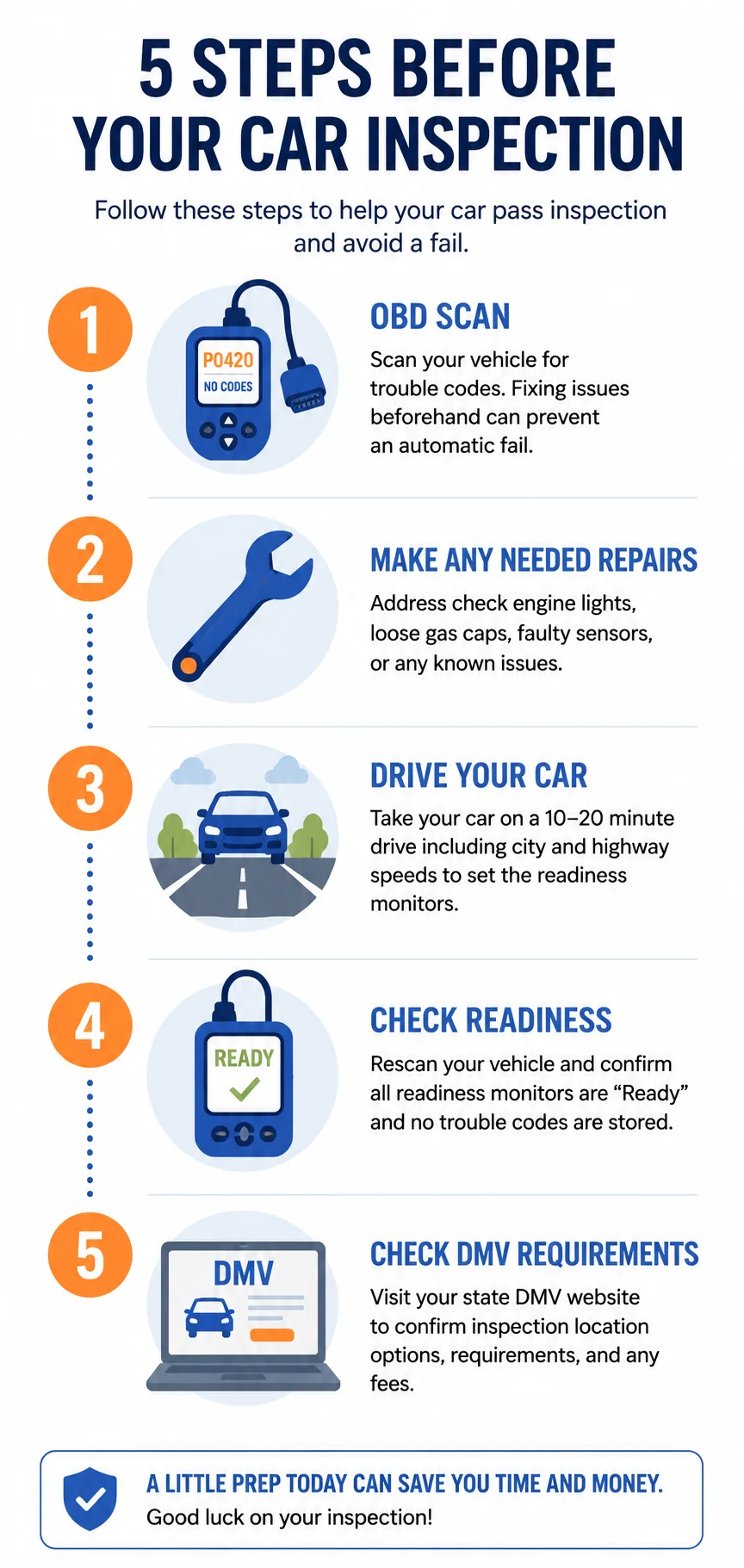 Infographic showing 5 steps before a car inspection including OBD scan, repairs, drive cycle, readiness check, and DMV requirements